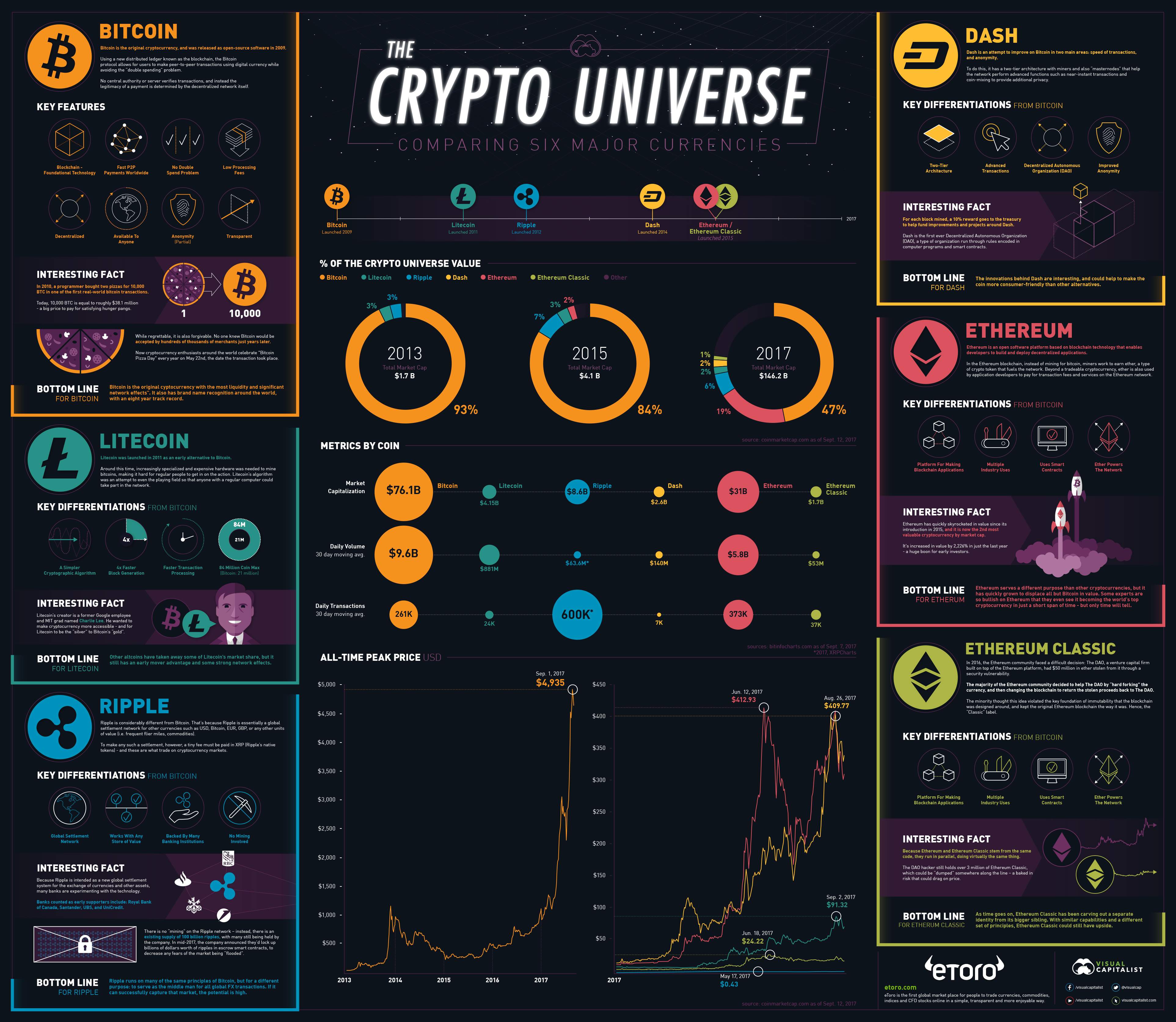 Infographic met de verschillen tussen nieuwe en oude online valuta. 