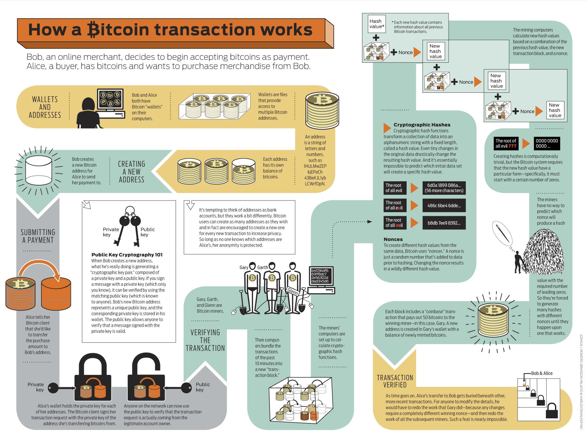 Bitcoin Transactie hoe werkt het?