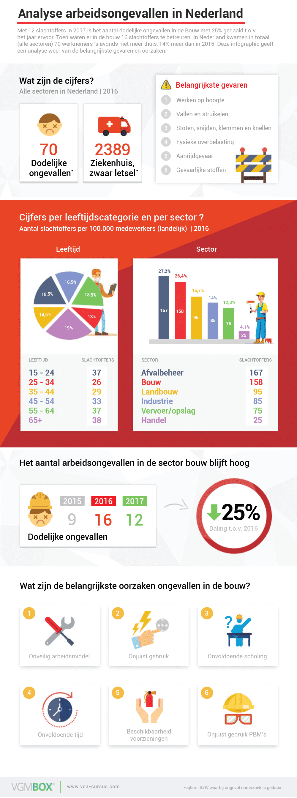 infographic Analyse arbeidsongevallen Nederland bouw VCA