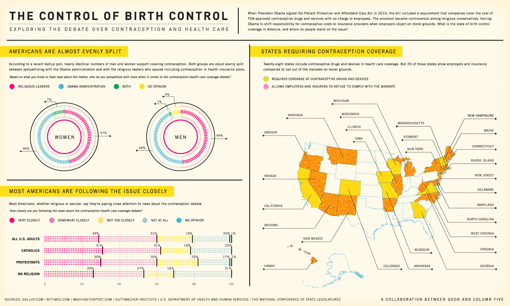 De controle op de anticonceptie