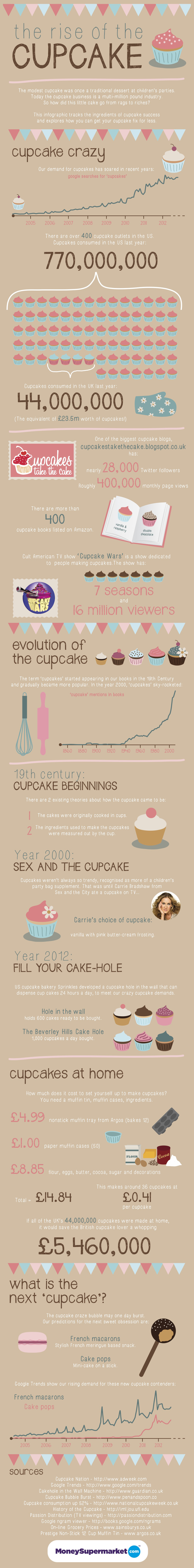 Het ontstaan van de cupcake