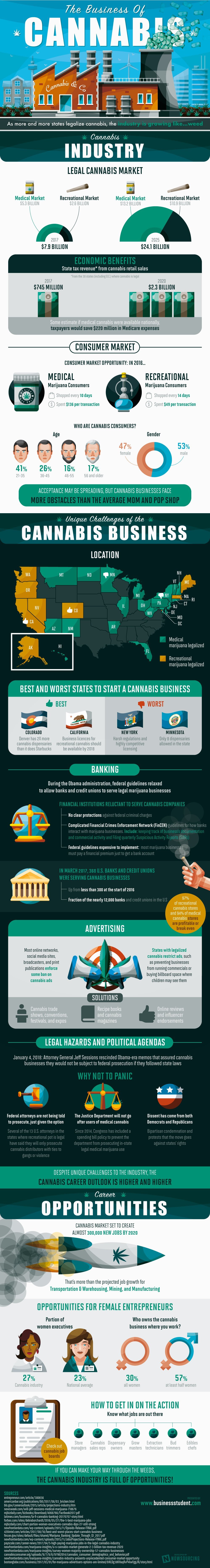 De cannabis industrie