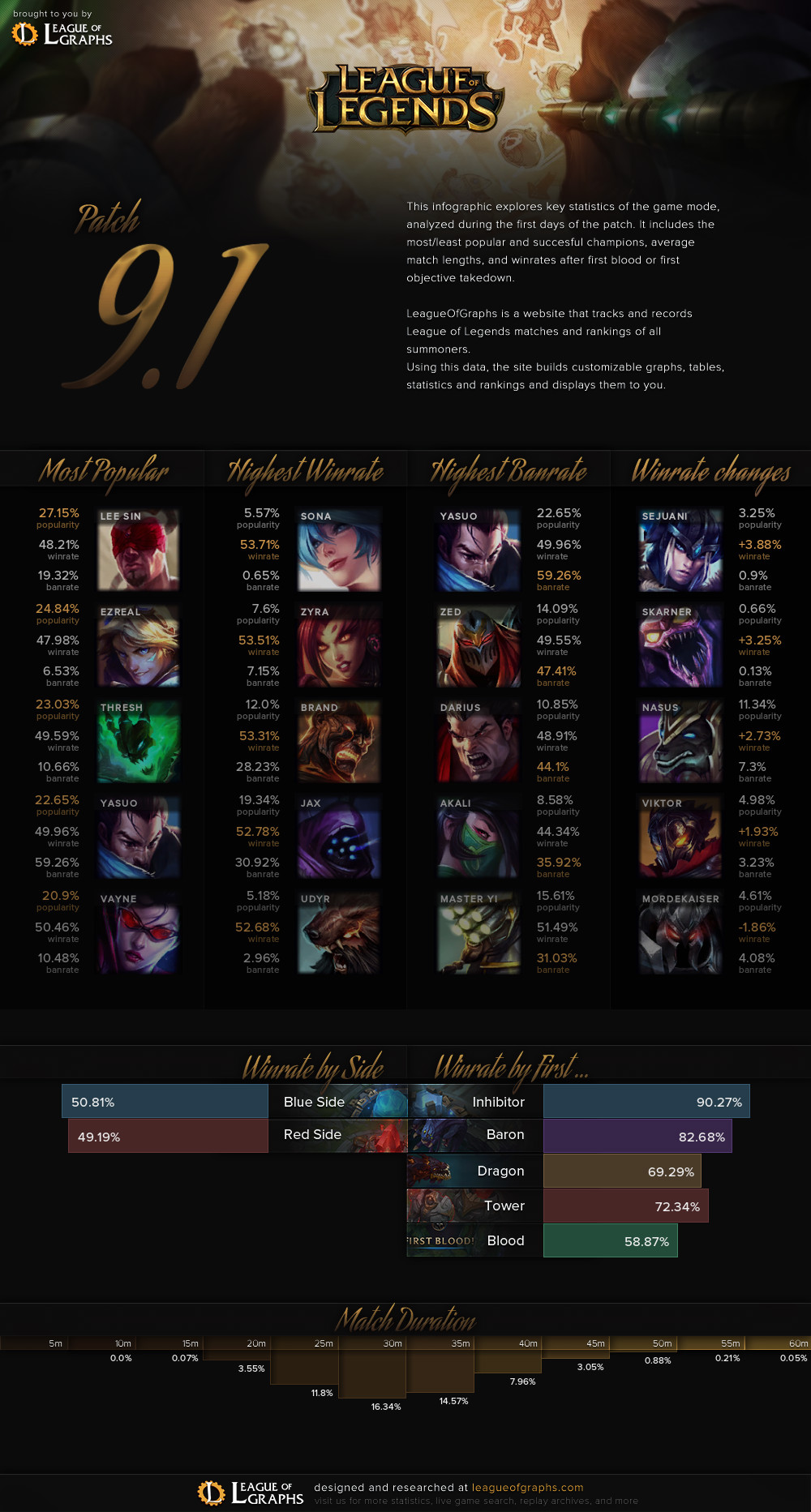 infographic league of legends
