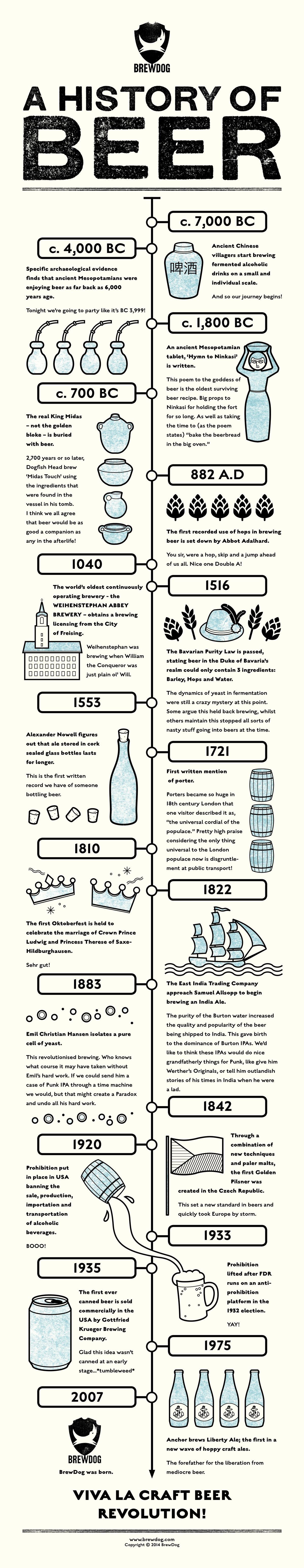 Geschiedenis van bier infographic