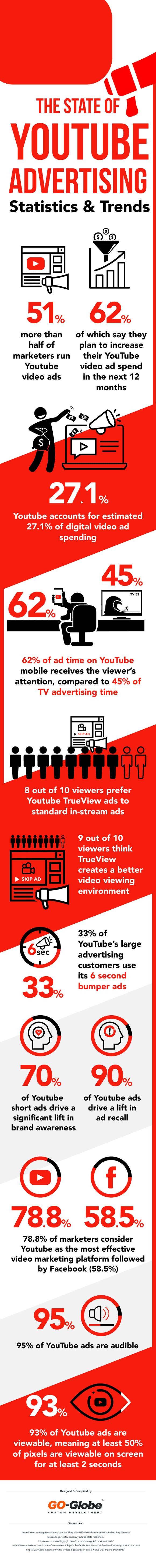 Infographic statistieken adverteren Youtube