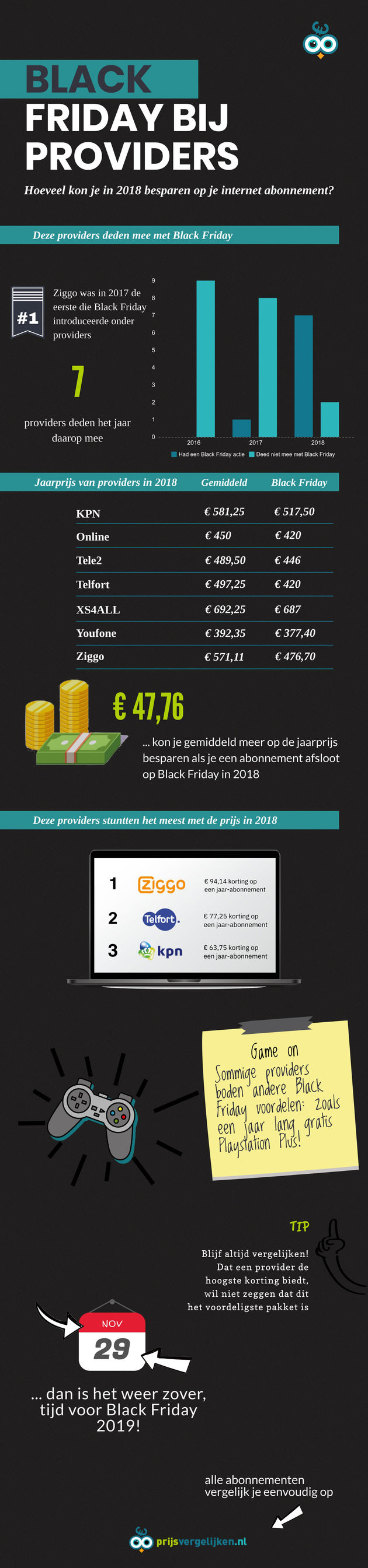 Infographics Black friday bij providers