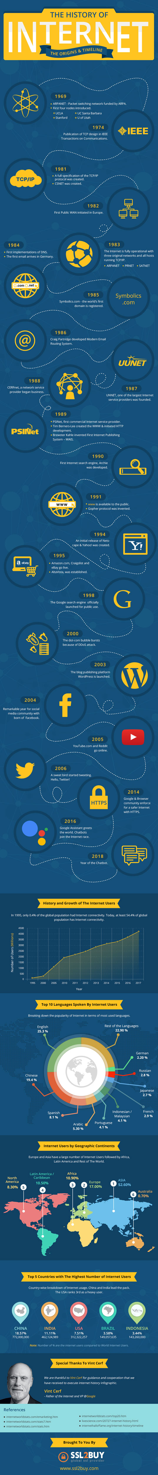 Infographic geschiedenis van internet