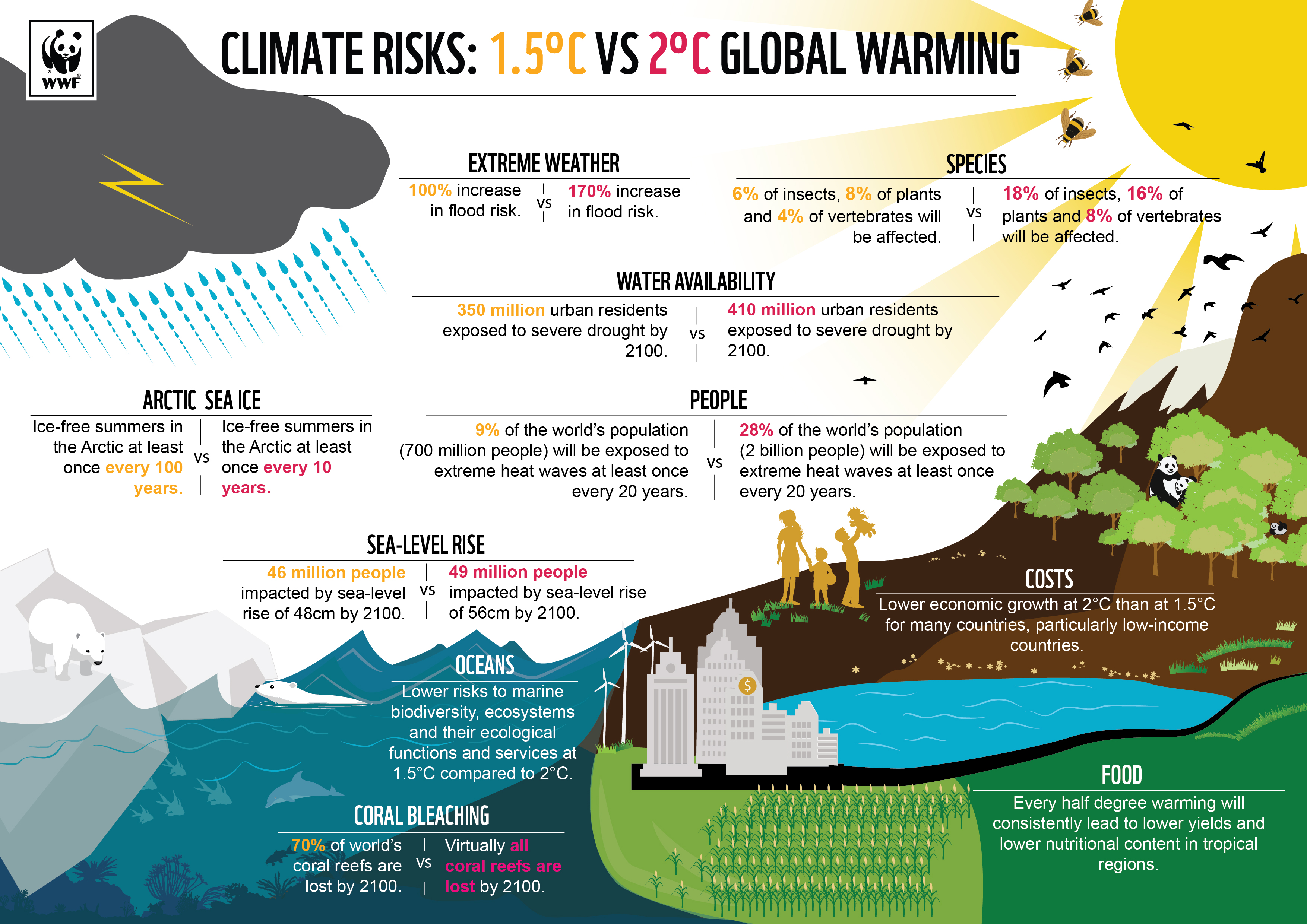 klimaat risicos 1.5°C vs 2°C