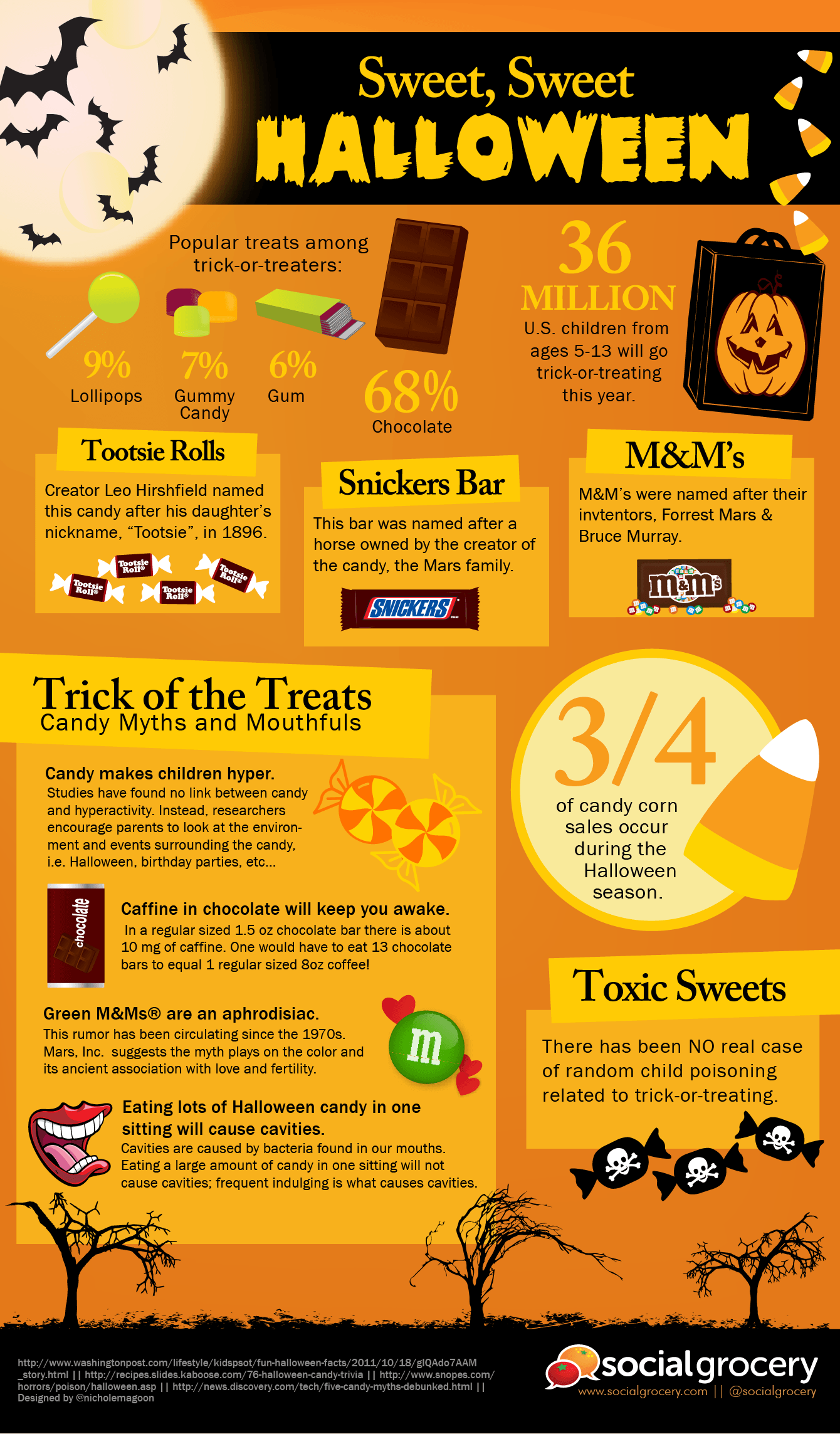 Infographic over Halloween snoep