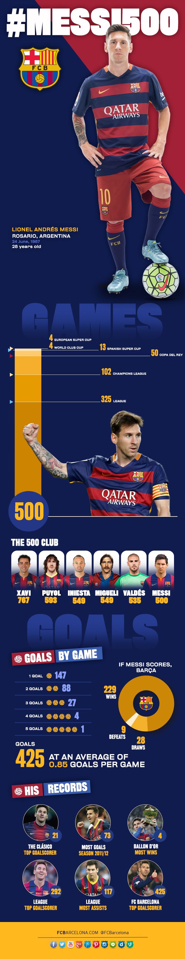 De 500 wedstrijden van Lionel Messi