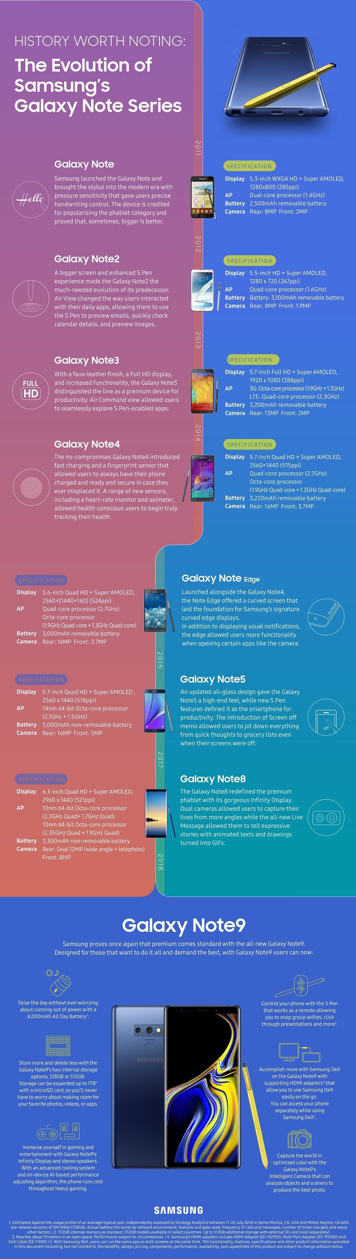 Evolutie van Samsungs Galaxy Note series