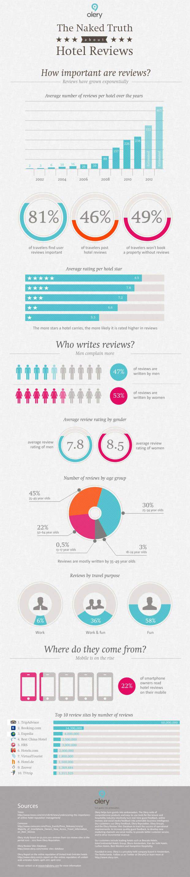 Olery-infographic-naked-truth-about-hotel-reviews-big_whblog-620x2856