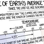 Thumbnail voor een infographic over het klimaat van de aarde door de jaren heen.