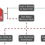 Infographic over wat het meest gebeurt tijdens phishing
