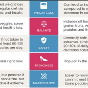 Infographic over lage koolhydraten tegen vet