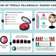 Infographic over de makeup gewoontes van millennials