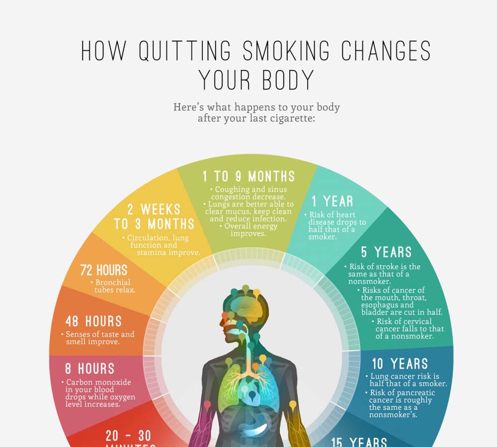 uitdrukking verkenner staan Effecten van stoppen met roken - Cool Infographics