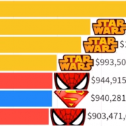 Infographic Star Wars vs Marvel vs DC Meeste geld opbrengende films 1977 - 2010