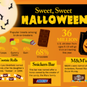 Halloween snoep infographic
