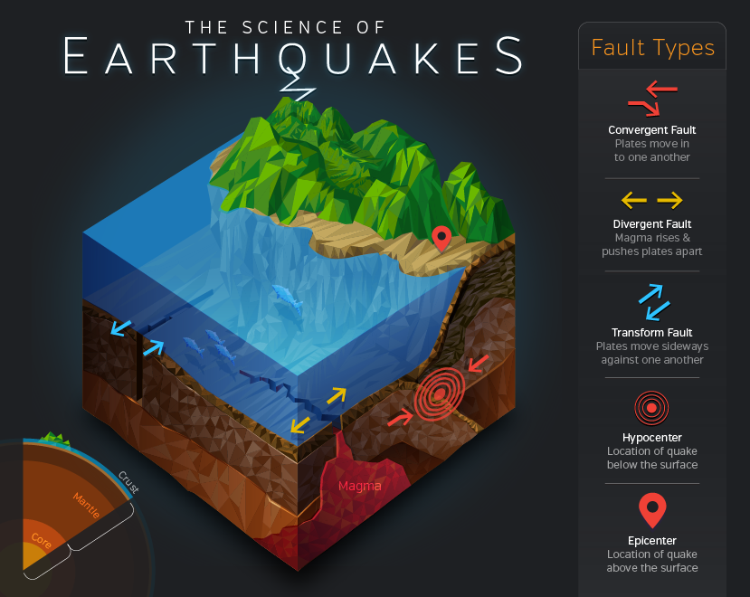 Aardbeving wetenschap