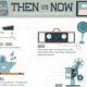 Toen en nu: Hoe technologie op school is veranderd