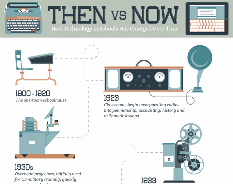Toen en nu: Hoe technologie op school is veranderd