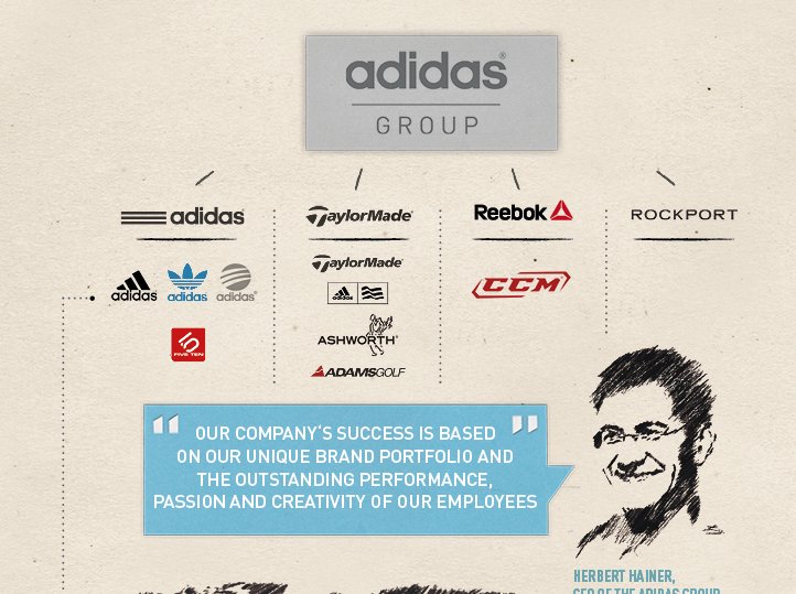 Het bedrijf Adidas