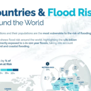 Landen met de grootste overstromingsrisico's