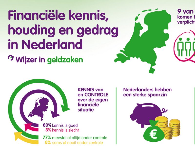 Financieël gedrag van Nederlanders